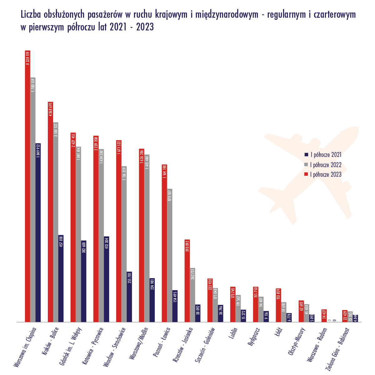 Wykres przedstawiający ruch lotniczy w poszczególnych portach lotniczych w Polsce