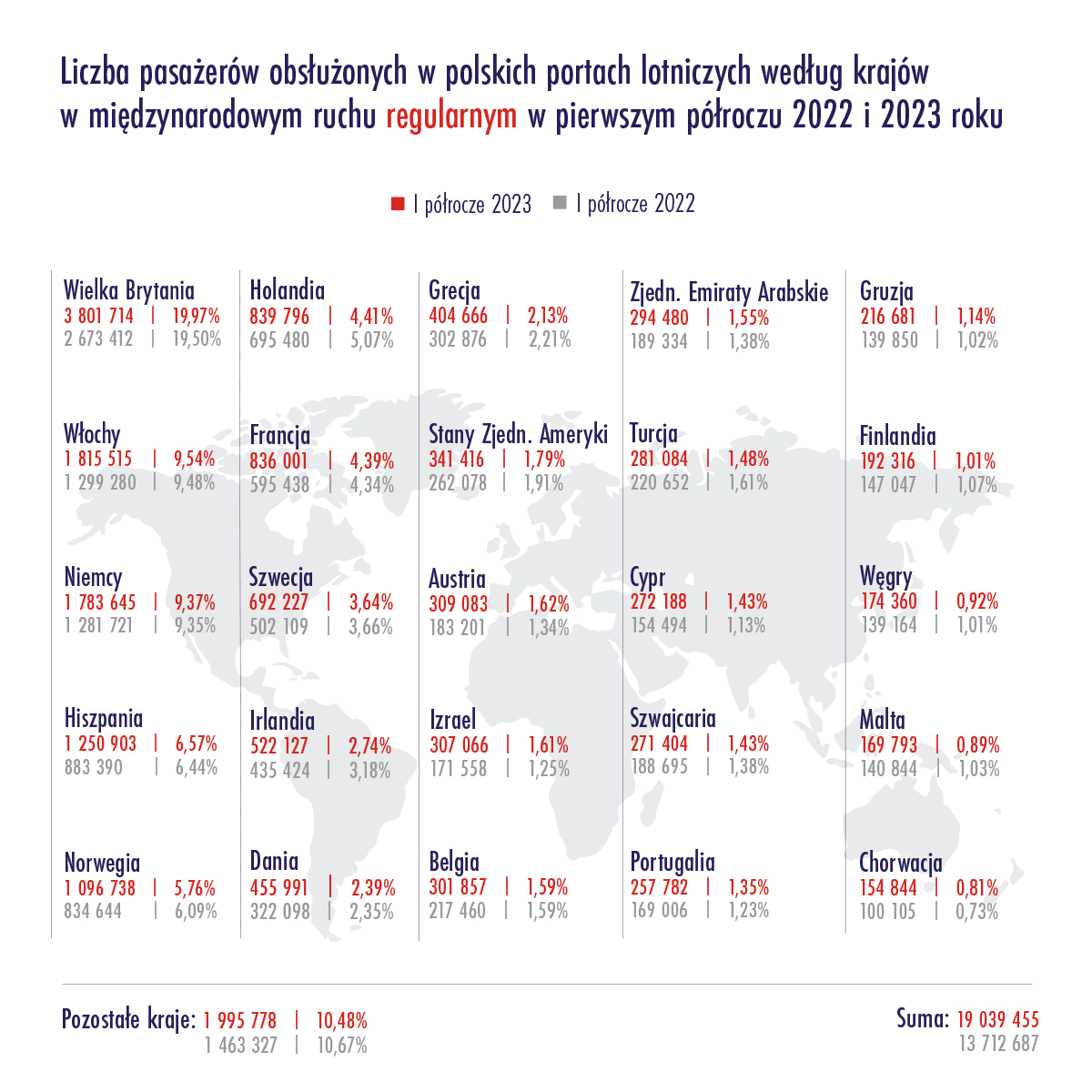 Infografika przedstawiająca przewozy pasażerskie regularne według krajów w ruchu regularnym w pierwszym półroczu 2023 roku