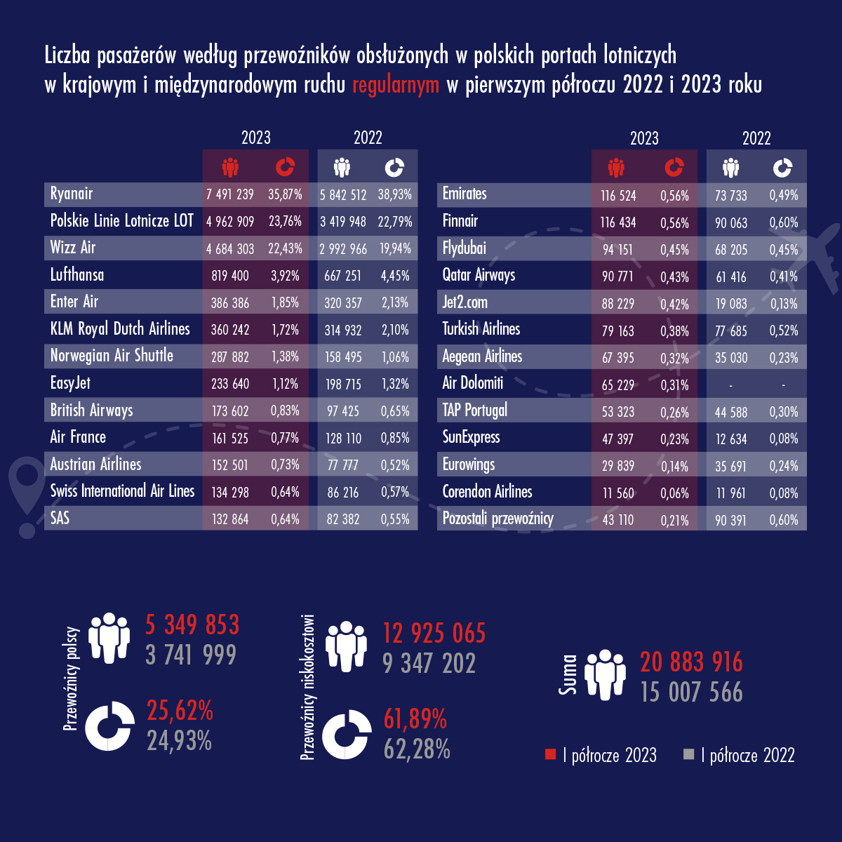 Infografika przedstawiająca liczbę pasażerów obsłużonych przez przewoźników według krajów w ruchu regularnym w pierwszym półroczu 2023 roku