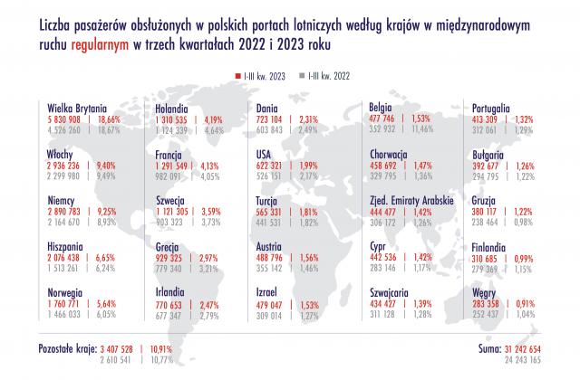 Liczba pasażerów obsłużona w ruchu regularnym - według krajów