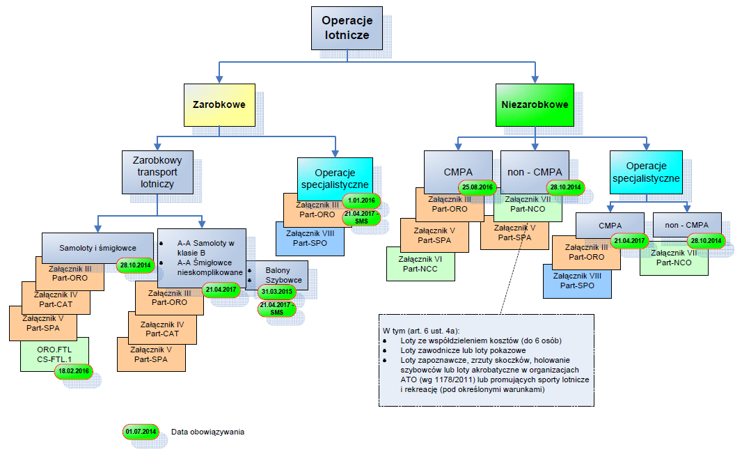 struktura operacje lotnicze
