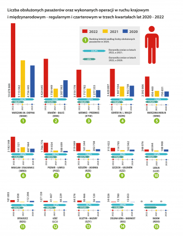 Wykres przedstawiający ruch lotniczy w poszczególnych portach lotniczych w Polsce