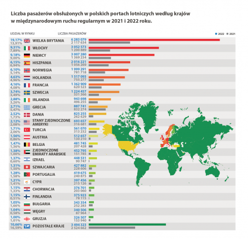 Infografika przedstawiająca liczbę obsłużonych pasażerów w 2022 roku według kierunków (kraje)