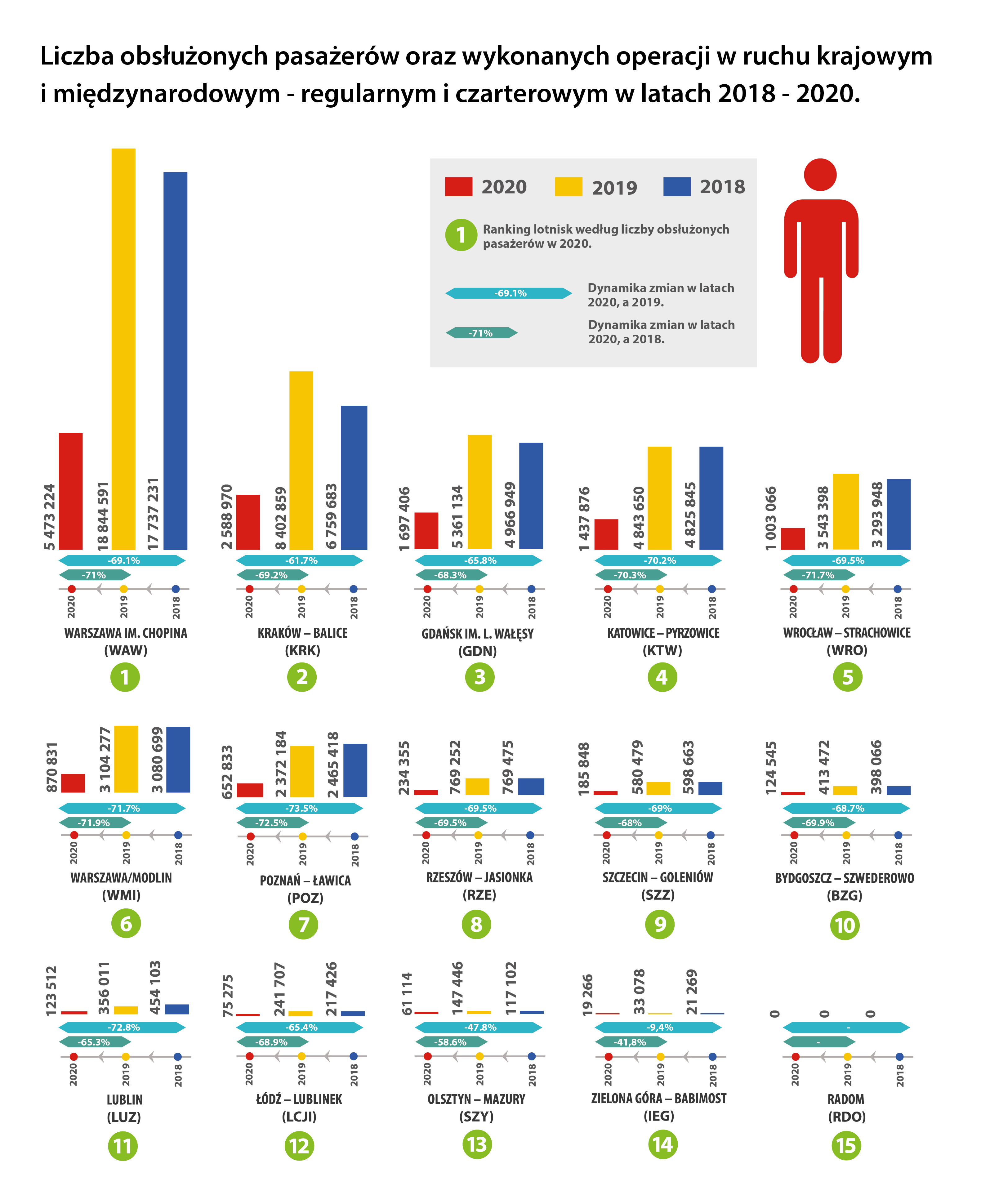 AS ULC Infografika 4KW ULC32 2021 lotniska 2020 2018 01