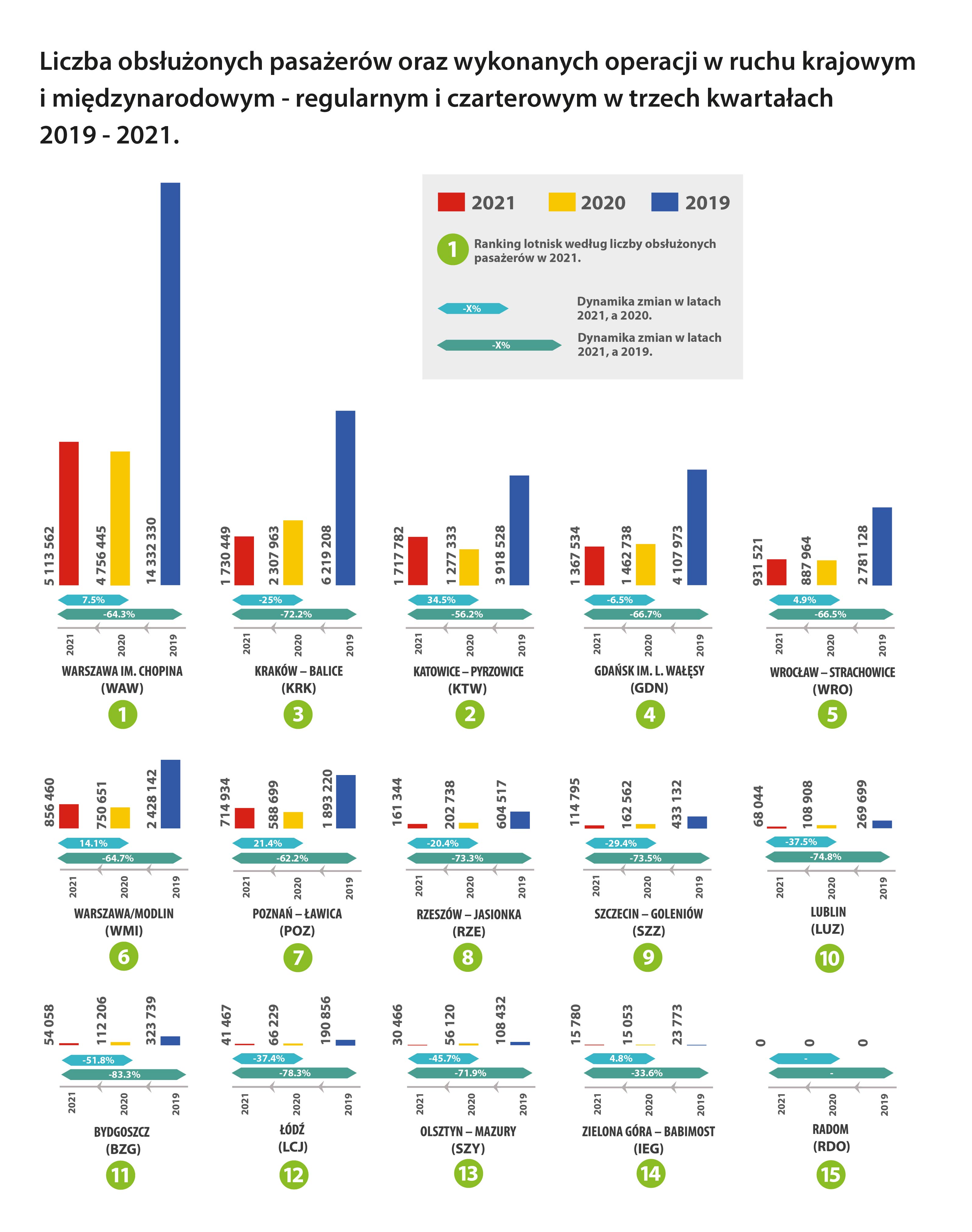 AS ULC Infografika ULC62 2021 lotniska 2021 2019 01
