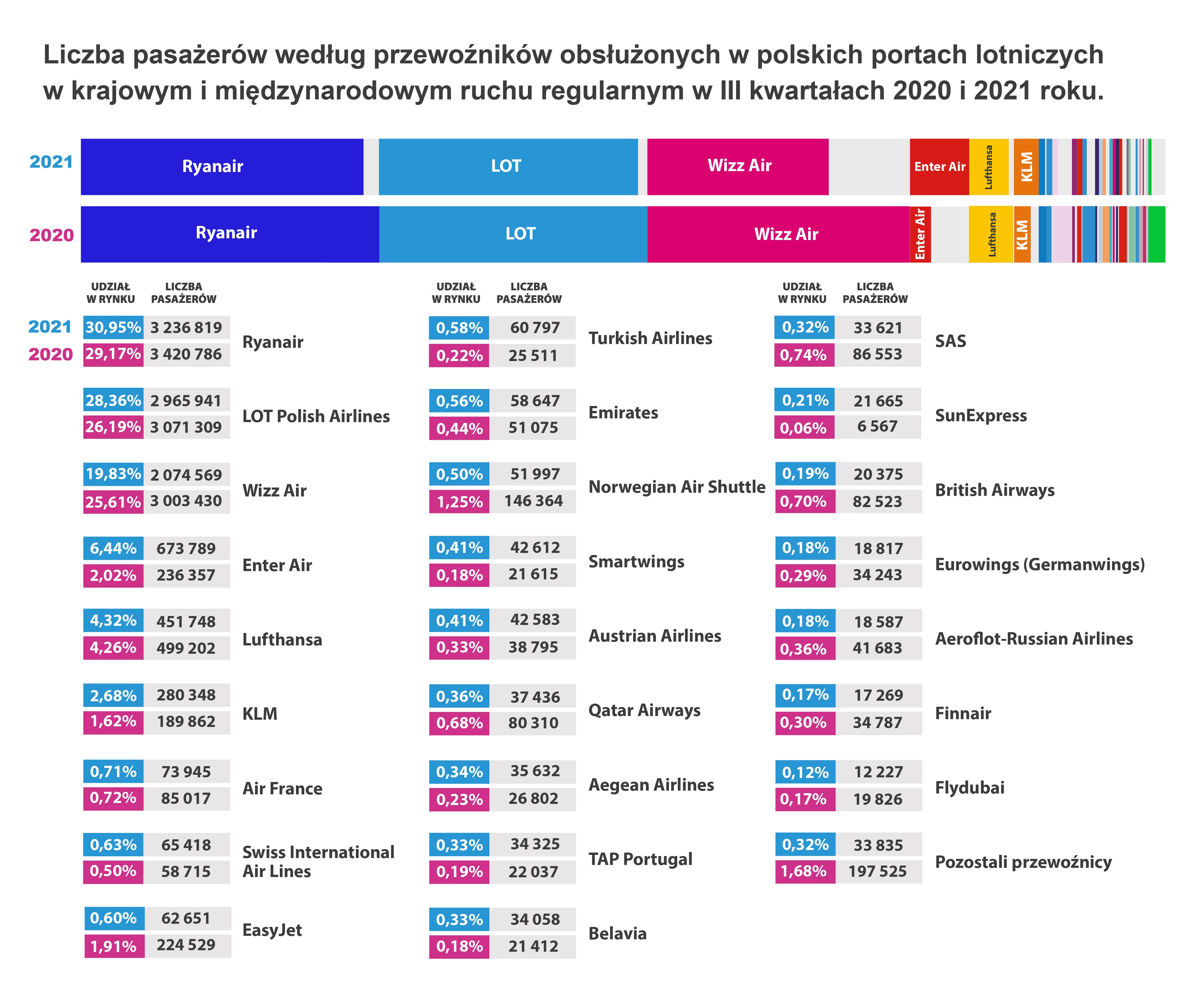 AS ULC Infografika ULC62 2021 przewoznicy regular 01