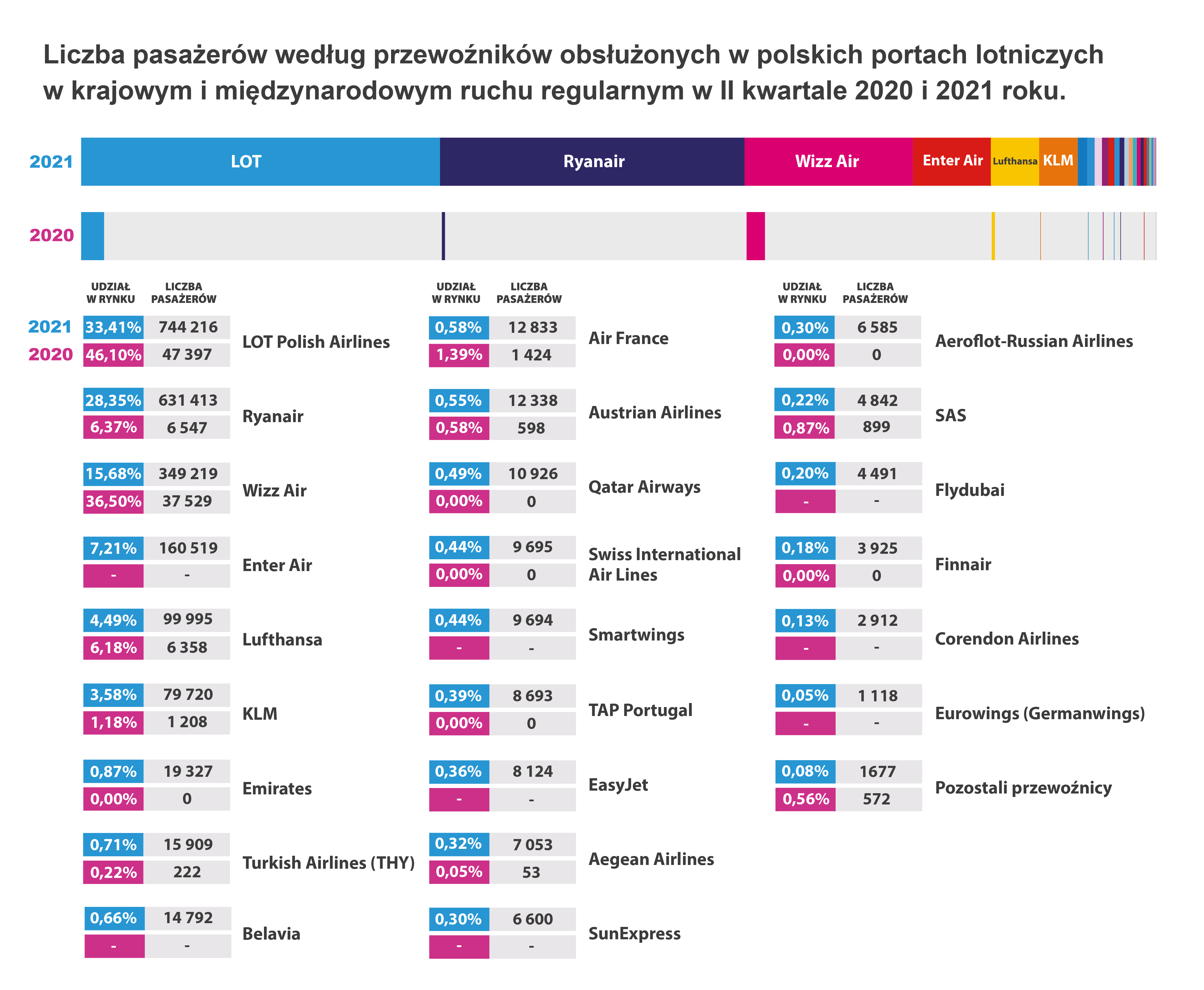 AS ULC Inforgrafika ULC54 2021 przewoznicy regular 01