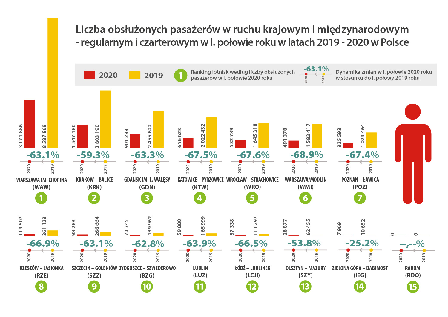porty lotnicze polrok2020