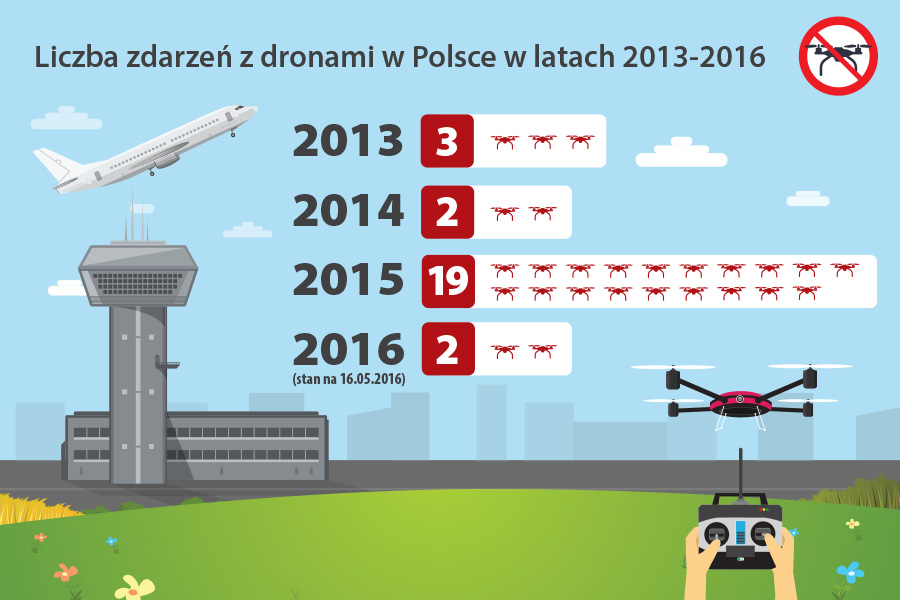 drony liczba zdarzen pl
