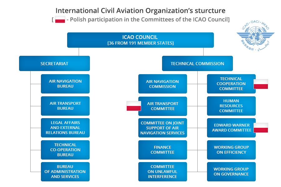 struktura ICAO en