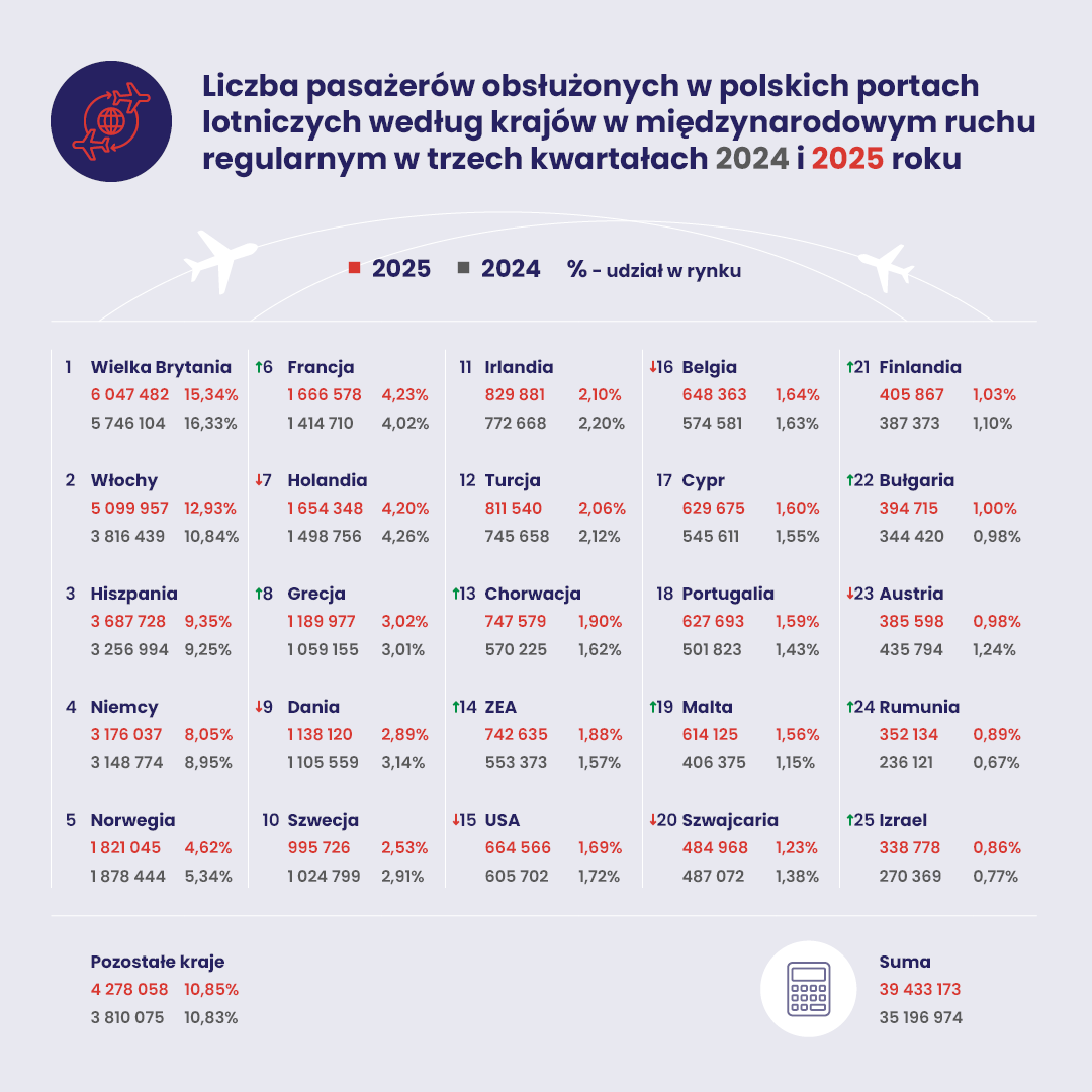 infografika 3 kwartał międzynarodowy ruch regularny 1