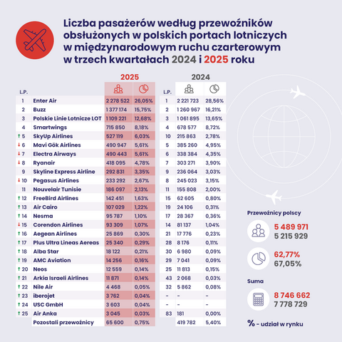 infografika 3 kwartał pasażerowie wg przewoźników międzynarodowy ruch czarterowy