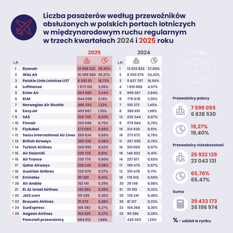 infografika 3 kwartał pasażerowie wg przewoźników międzynarodowy ruch regularny