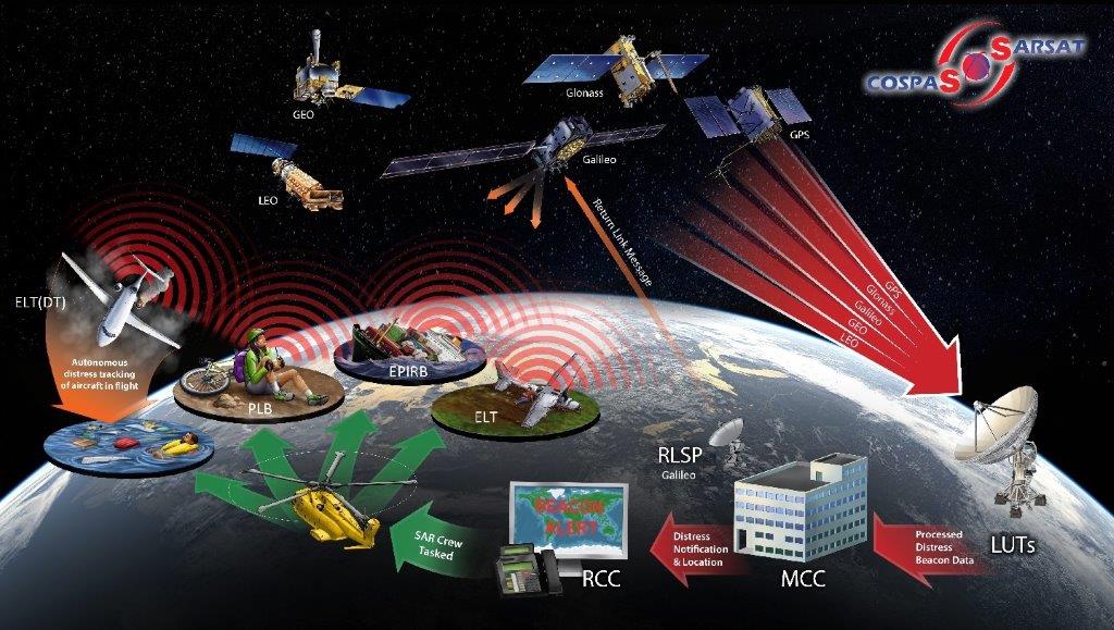Cospas Sarsat System Graphic