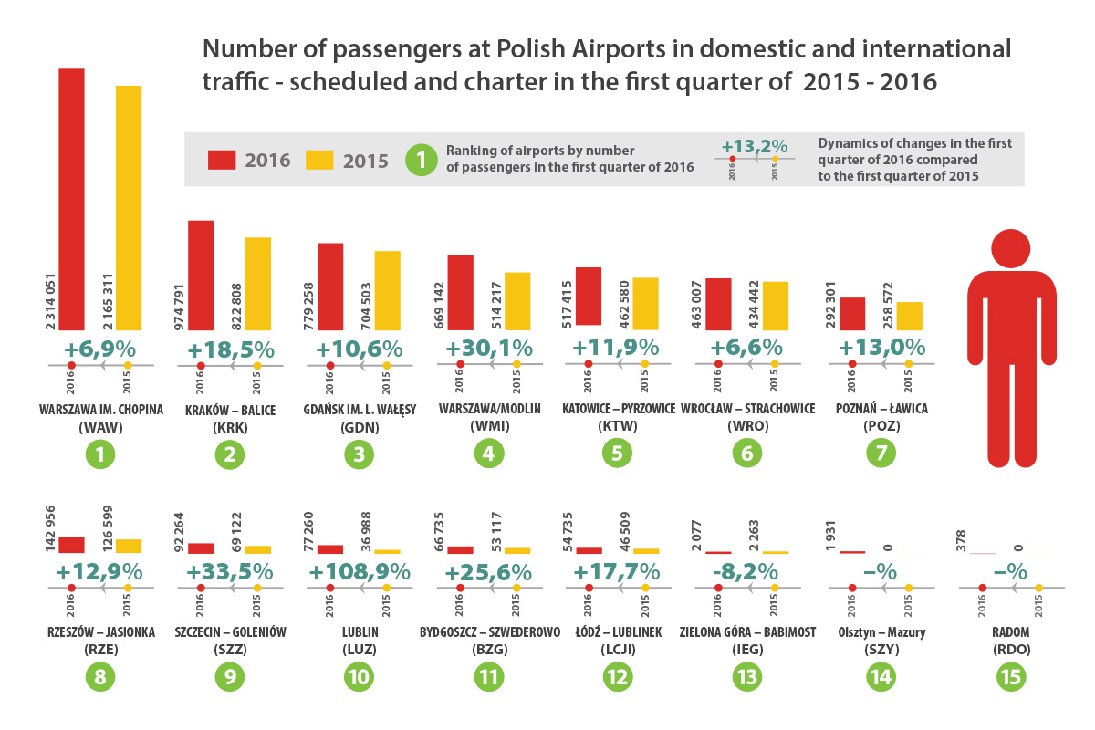 porty lotnicze en 2016 q