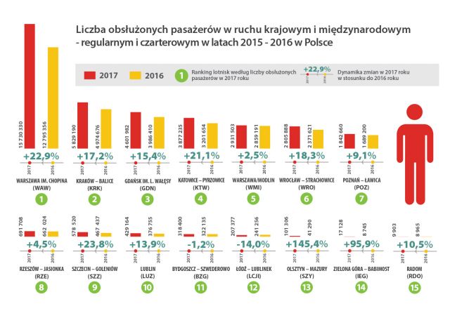 porty lotnicze rok2017