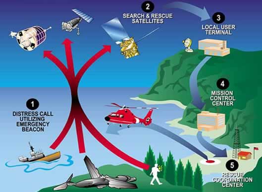 System COSPAS-SARSAT